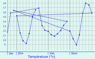 Graphique des tempratures prvues pour Avesnes-ls-Aubert