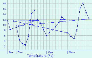 Graphique des tempratures prvues pour Rageade