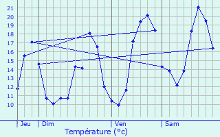Graphique des tempratures prvues pour Ayguemorte-les-Graves