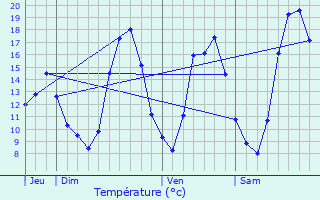 Graphique des tempratures prvues pour Chevigney