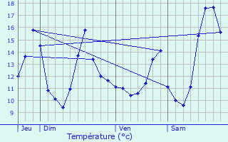 Graphique des tempratures prvues pour Jeumont