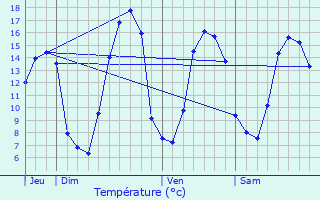 Graphique des tempratures prvues pour Landepreuse