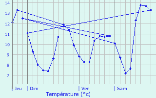 Graphique des tempratures prvues pour Lacaune