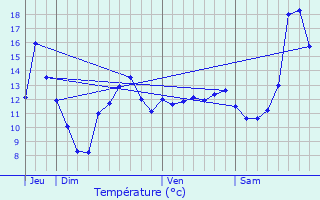 Graphique des tempratures prvues pour Coupru