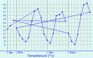 Graphique des tempratures prvues pour Velloreille-ls-Choye