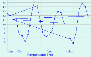 Graphique des tempratures prvues pour Bessde-de-Sault