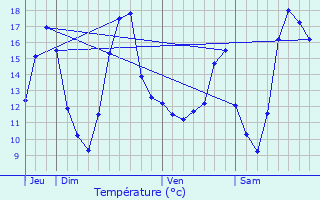 Graphique des tempratures prvues pour Guesnain