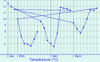 Graphique des tempratures prvues pour Queige