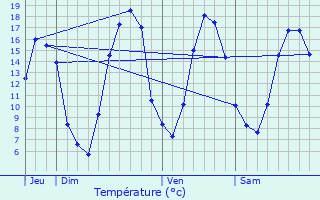 Graphique des tempratures prvues pour La Trinit