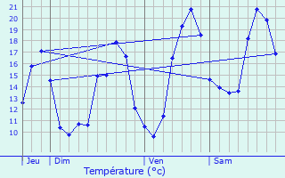 Graphique des tempratures prvues pour Laroque