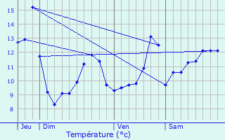 Graphique des tempratures prvues pour L