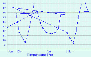 Graphique des tempratures prvues pour Hergnies