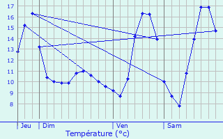 Graphique des tempratures prvues pour Tiercelet