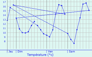 Graphique des tempratures prvues pour Charency-Vezin