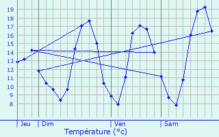 Graphique des tempratures prvues pour tuz