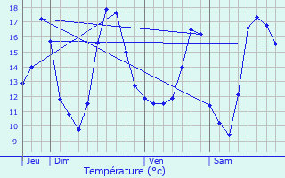 Graphique des tempratures prvues pour La Basse