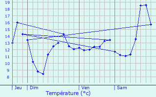 Graphique des tempratures prvues pour Presles-et-Boves