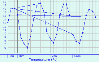 Graphique des tempratures prvues pour Thuboeuf