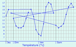 Graphique des tempratures prvues pour Tramont-my