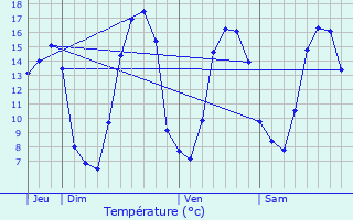 Graphique des tempratures prvues pour Malleville-sur-le-Bec