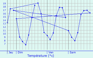 Graphique des tempratures prvues pour Saint-Germain-le-Fouilloux