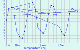 Graphique des tempratures prvues pour L