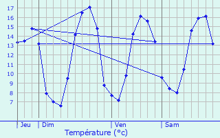 Graphique des tempratures prvues pour Saint-Jean-de-la-Lqueraye