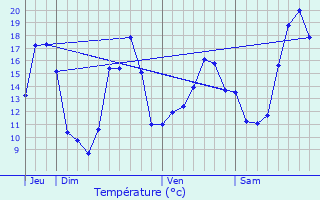 Graphique des tempratures prvues pour Saint-Jean-de-Thouars