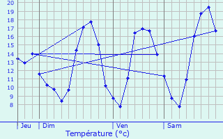 Graphique des tempratures prvues pour Perrouse