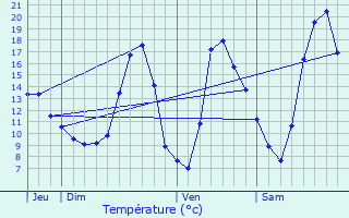 Graphique des tempratures prvues pour Sevenans
