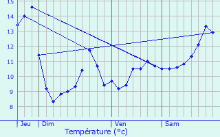 Graphique des tempratures prvues pour Pair-et-Grandrupt