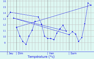 Graphique des tempratures prvues pour Saulieu