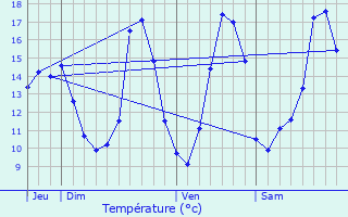 Graphique des tempratures prvues pour Cassagnoles