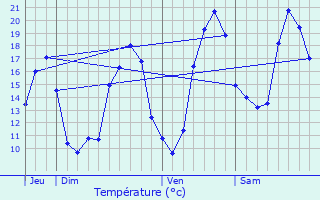 Graphique des tempratures prvues pour Saint-Germain-de-Grave