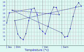 Graphique des tempratures prvues pour La Fert-sous-Jouarre