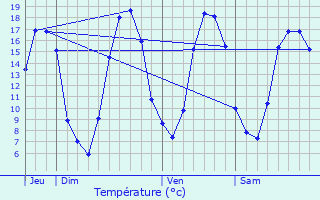 Graphique des tempratures prvues pour Le Housseau-Brtignolles