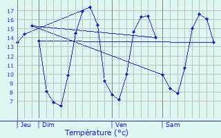Graphique des tempratures prvues pour Voiscreville