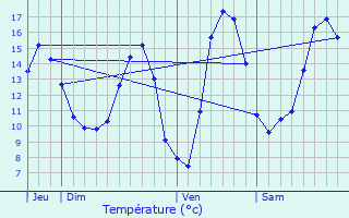 Graphique des tempratures prvues pour Forcelles-sous-Gugney