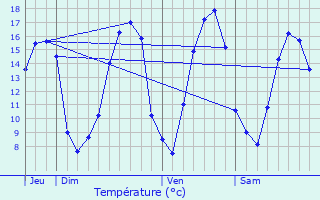 Graphique des tempratures prvues pour Rumigny