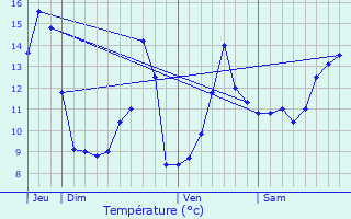 Graphique des tempratures prvues pour Fle