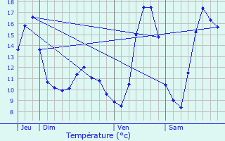 Graphique des tempratures prvues pour Mancieulles