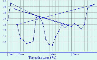 Graphique des tempratures prvues pour Trondes