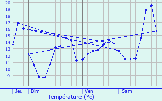 Graphique des tempratures prvues pour Sorcy-Bauthmont