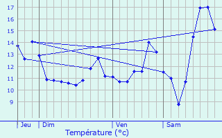 Graphique des tempratures prvues pour Saint-Germain-sur-Eaulne