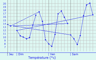 Graphique des tempratures prvues pour Adelans-et-le-Val-de-Bithaine