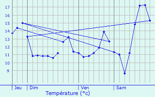 Graphique des tempratures prvues pour Bermesnil