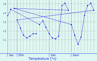 Graphique des tempratures prvues pour Angiens