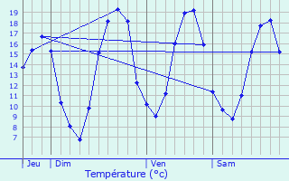 Graphique des tempratures prvues pour Montgeroult