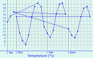 Graphique des tempratures prvues pour Courcelles-sur-Viosne