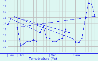 Graphique des tempratures prvues pour Frmontiers